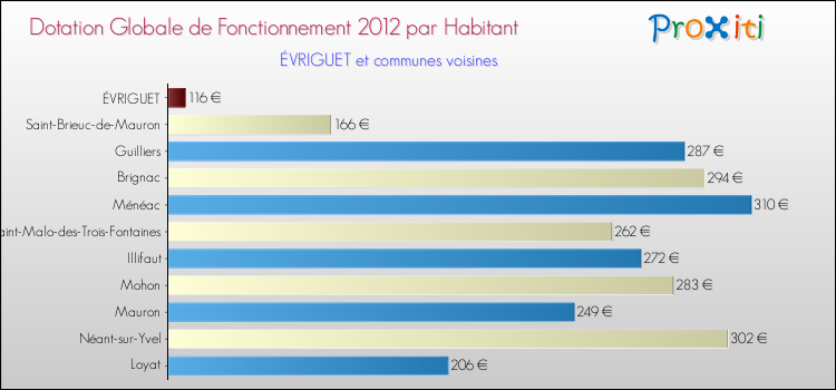 Montant des dotations globales de fonctionnement DGF par Habitant pour ÉVRIGUET et les communes proches Comparaison des des dotations globales de fonctionnement DGF par habitant pour ÉVRIGUET et les communes voisines