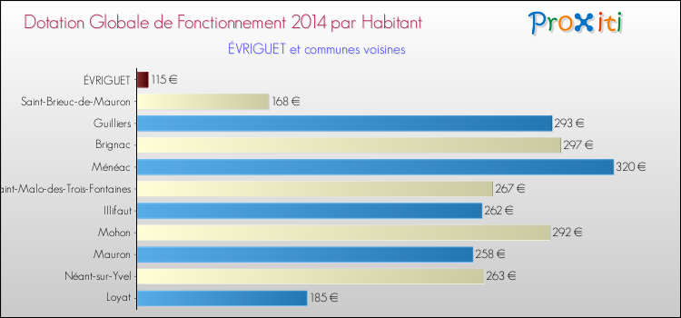 Montant des dotations globales de fonctionnement DGF par Habitant pour ÉVRIGUET et les communes proches en 2014. Comparaison des des dotations globales de fonctionnement DGF par habitant pour ÉVRIGUET et les communes voisines en 2014.