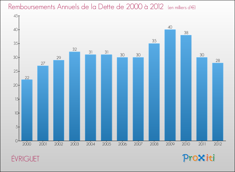 Evolution de l'annuité de la dette pour la commune de ÉVRIGUET de 2000 à 2012 Annuités de la dette pour ÉVRIGUET de 2000 à 2012