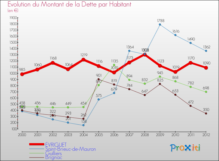 Evolution de la dette par habitant pour la commune de ÉVRIGUET et les communes proches de 2000 à 2012 Comparaison de la dette par habitant pour ÉVRIGUET et les communes voisines de 2000 à 2012