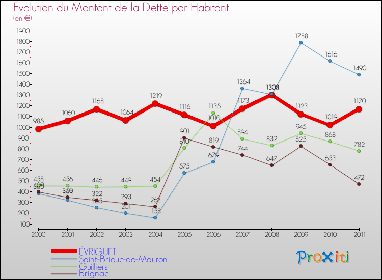 Evolution de la dette par habitant pour la commune de ÉVRIGUET et les communes proches Comparaison de la dette par habitant pour ÉVRIGUET et les communes voisines