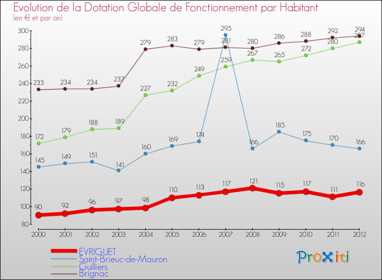 Evolution et montant de la dotation globale de fonctionnement par Habitant pour ÉVRIGUET et les communes proches Comparaison des dotations globales de fonctionnement par habitant pour ÉVRIGUET et les communes voisines