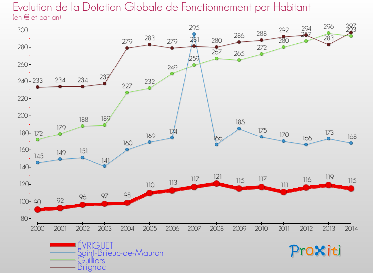 Evolution et montant de la dotation globale de fonctionnement par Habitant pour ÉVRIGUET et les communes proches de 2000 à 2014. Comparaison des dotations globales de fonctionnement par habitant pour ÉVRIGUET et les communes voisines de 2000 à 2014.