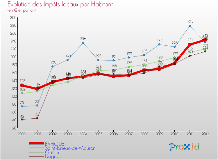 Evolution et montant des impôts locaux par Habitant pour ÉVRIGUET et les communes proches Comparaison des impôts locaux par habitant pour ÉVRIGUET et les communes voisines