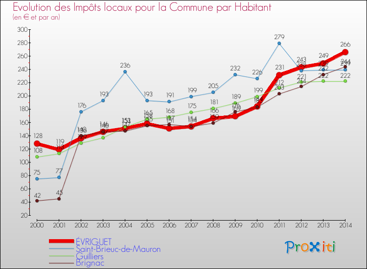 Evolution et montant des impôts locaux par Habitant pour ÉVRIGUET et les communes proches de 2000 à 2014 Comparaison des impôts locaux par habitant pour ÉVRIGUET et les communes voisines de 2000 à 2014