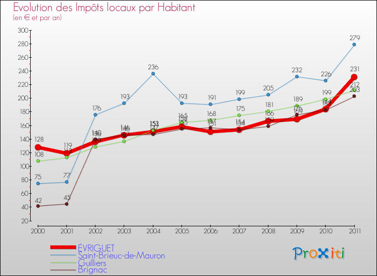 Evolution et montant des impôts locaux par Habitant pour ÉVRIGUET et les communes proches Comparaison des impôts locaux par habitant pour ÉVRIGUET et les communes voisines