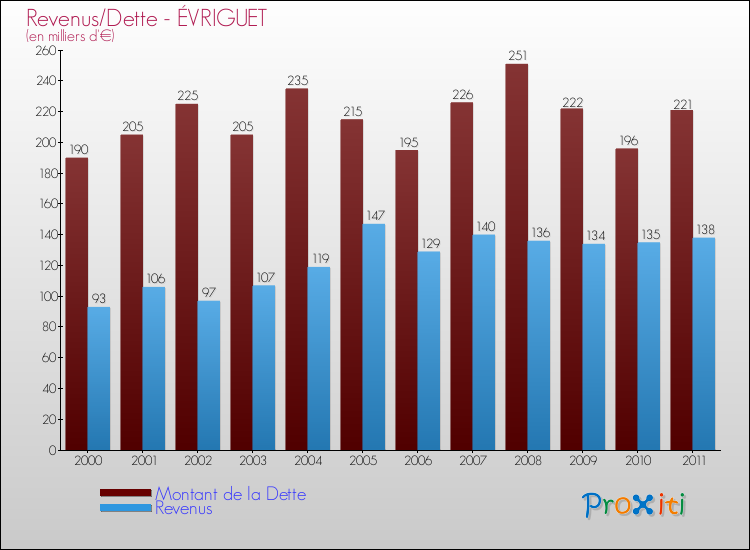 Evolution comparée de la dette et des revenus pour la commune de ÉVRIGUET de 2000 à 2011 Comparaison de la dette et des revenus pour ÉVRIGUET de 2000 à 2011