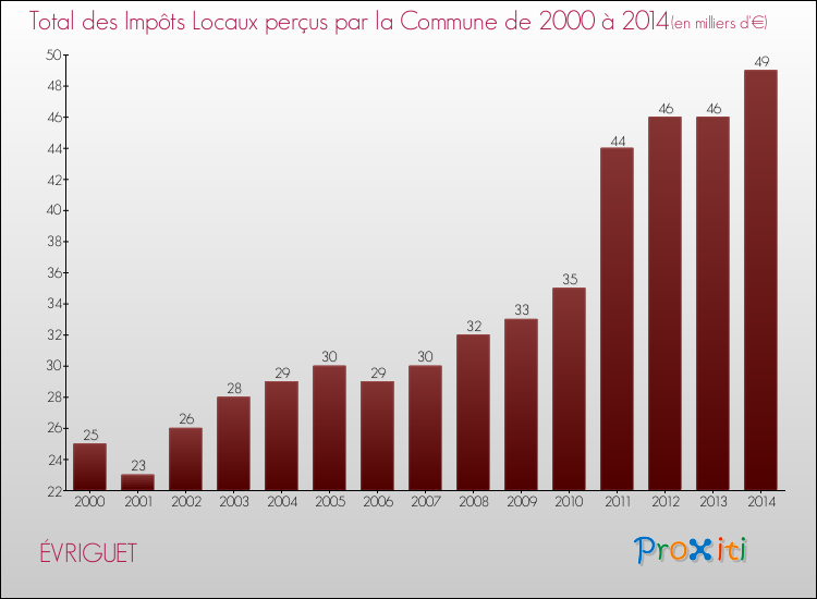 Evolution des Impôts Locaux pour la commune de ÉVRIGUET de 2000 à 2014 Evolution des Impôts Locaux pour ÉVRIGUET de 2000 à 2014