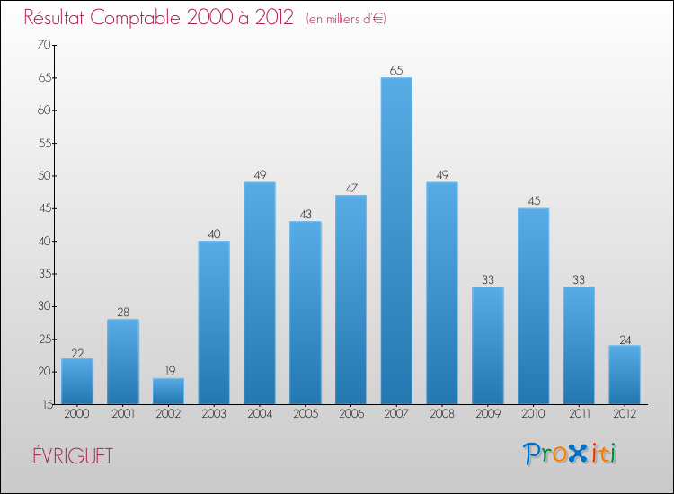 Evolution du résultat comptable pour la commune de ÉVRIGUET de 2000 à 2012 Evolution du résultat comptable pour ÉVRIGUET de 2000 à 2012
