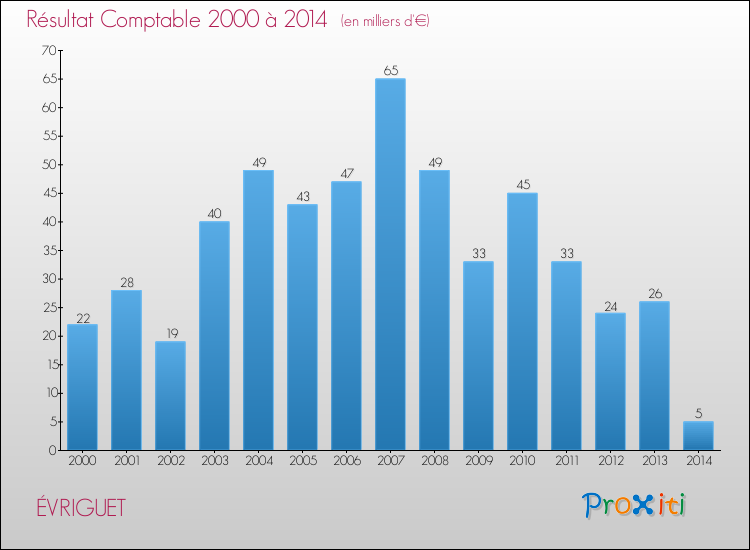 Evolution du résultat comptable pour la commune de ÉVRIGUET de 2000 à 2014 Evolution du résultat comptable pour ÉVRIGUET de 2000 à 2014