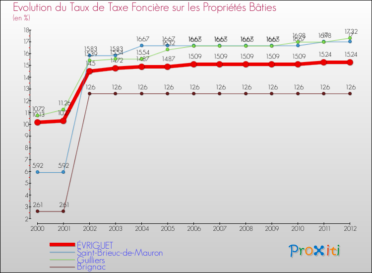 Evolution du taux de la taxe foncière sur le bati pour ÉVRIGUET et les communes proches de 2000 à 2012 Comparaison des taux de taxe foncière sur le bati pour ÉVRIGUET et les communes voisines de 2000 à 2012