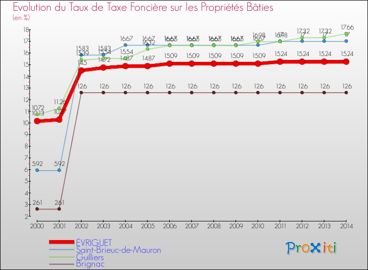 Evolution du taux de la taxe foncière sur le bati pour ÉVRIGUET et les communes proches de 2000 à 2014 Comparaison des taux de taxe foncière sur le bati pour ÉVRIGUET et les communes voisines de 2000 à 2014