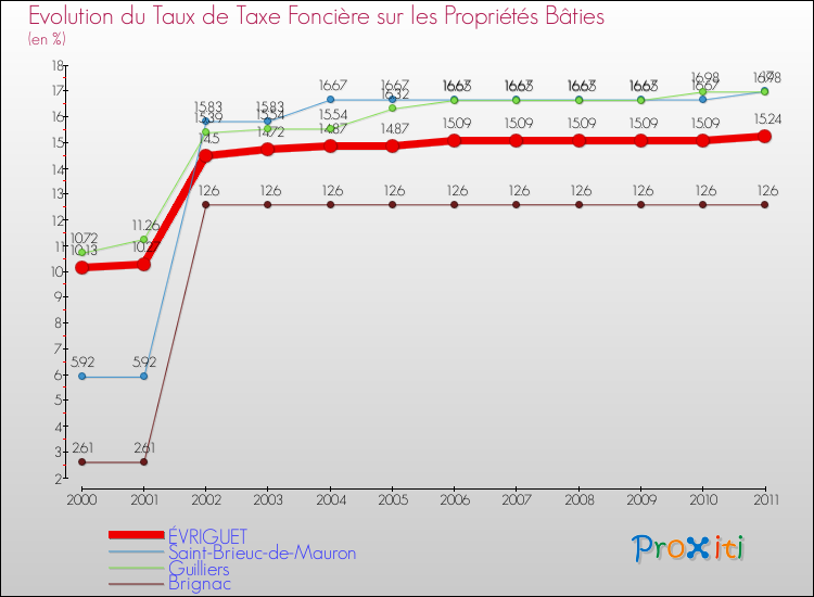 Evolution du taux de la taxe foncière sur le bati pour ÉVRIGUET et les communes proches Comparaison des taux de taxe foncière sur le bati pour ÉVRIGUET et les communes voisines