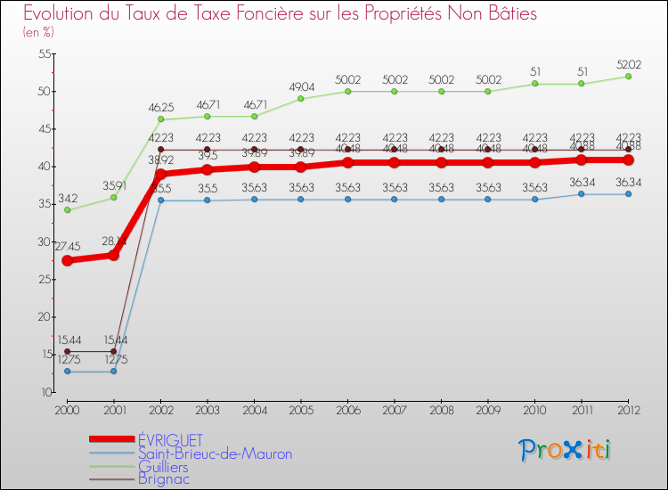 Evolution du taux de la taxe foncière sur les immeubles et terrains non batis pour ÉVRIGUET et les communes proches de 2000 à 2012 Comparaison des taux de la taxe foncière sur les immeubles et terrains non batis pour ÉVRIGUET et les communes voisines de 2000 à 2012