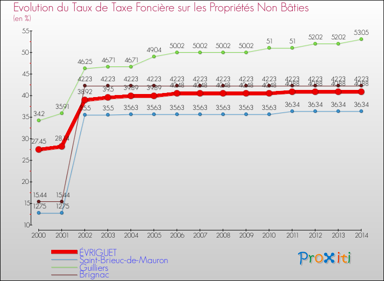 Evolution du taux de la taxe foncière sur les immeubles et terrains non batis pour ÉVRIGUET et les communes proches de 2000 à 2014 Comparaison des taux de la taxe foncière sur les immeubles et terrains non batis pour ÉVRIGUET et les communes voisines de 2000 à 2014