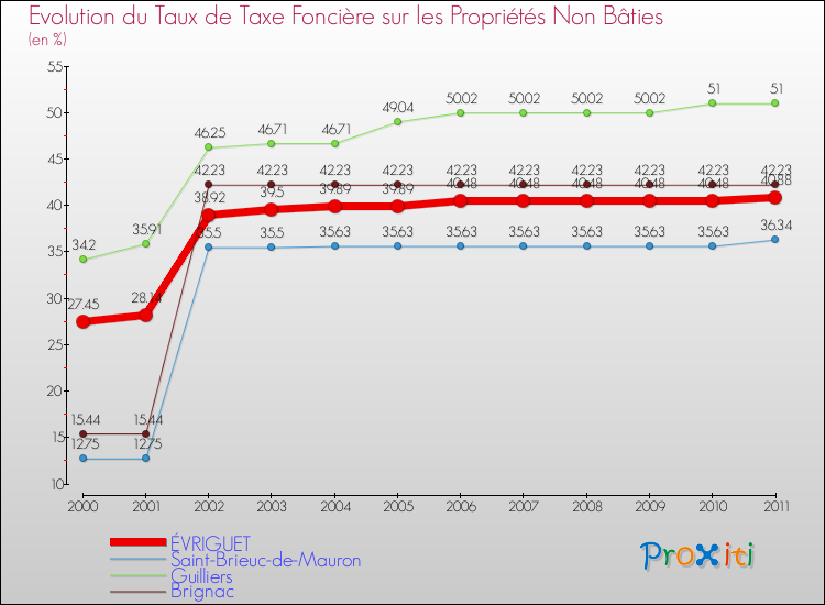 Evolution du taux de la taxe foncière sur les immeubles et terrains non batis pour ÉVRIGUET et les communes proches Comparaison des taux de la taxe foncière sur les immeubles et terrains non batis pour ÉVRIGUET et les communes voisines