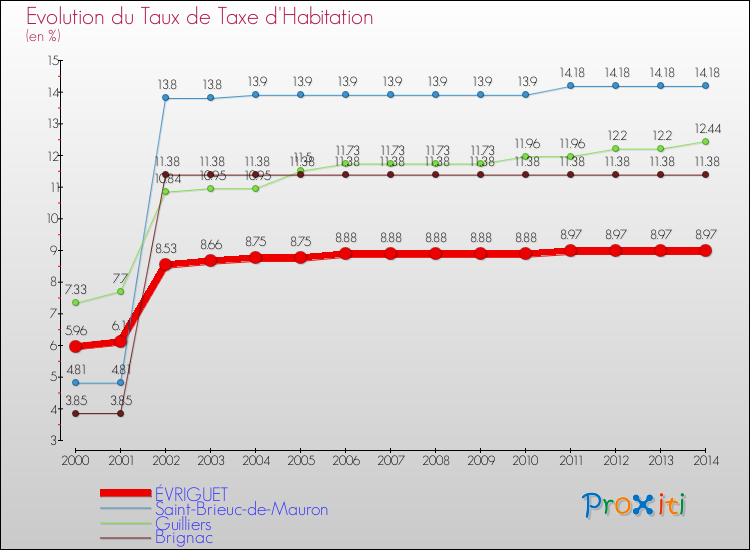 Evolution du taux de la taxe d'habitation pour ÉVRIGUET et les communes proches de 2000 à 2014 Comparaison des taux de la taxe d'habitation pour ÉVRIGUET et les communes voisines de 2000 à 2014