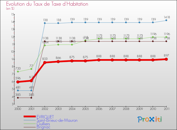 Evolution du taux de la taxe d'habitation pour ÉVRIGUET et les communes proches Comparaison des taux de la taxe d'habitation pour ÉVRIGUET et les communes voisines