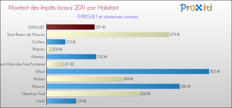 Montant des impôts locaux par Habitant pour ÉVRIGUET et les communes proches Comparaison des impôts locaux par habitant pour ÉVRIGUET et les communes voisines