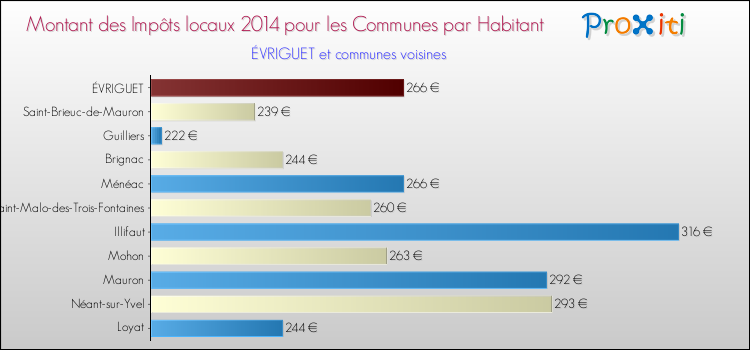 Montant des impôts locaux par Habitant pour ÉVRIGUET et les communes proches en 2014 Comparaison des impôts locaux par habitant pour ÉVRIGUET et les communes voisines en 2014