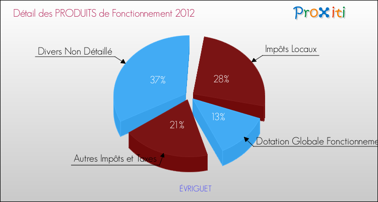 Décomposition du Budget de Fonctionnement 2012 de la commune de ÉVRIGUET Budget de Fonctionnement 2012 pour la commune de ÉVRIGUET