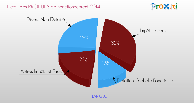 Décomposition du Budget de Fonctionnement 2014 de la commune de ÉVRIGUET Budget de Fonctionnement 2014 pour la commune de ÉVRIGUET