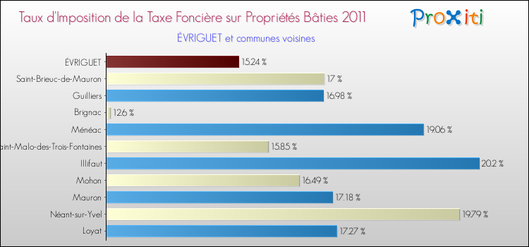 Taux d'imposition de la taxe foncière sur le bati 2011 pour ÉVRIGUET et les communes proches Comparaison des taux d'imposition de la taxe foncière sur le bati 2011 pour ÉVRIGUET et les communes voisines