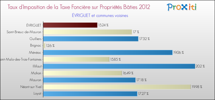 Taux d'imposition de la taxe foncière sur le bati 2012 pour ÉVRIGUET et les communes proches Comparaison des taux d'imposition de la taxe foncière sur le bati 2012 pour ÉVRIGUET et les communes voisines