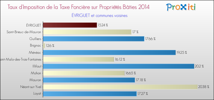 Taux d'imposition de la taxe foncière sur le bati 2014 pour ÉVRIGUET et les communes proches Comparaison des taux d'imposition de la taxe foncière sur le bati 2014 pour ÉVRIGUET et les communes voisines