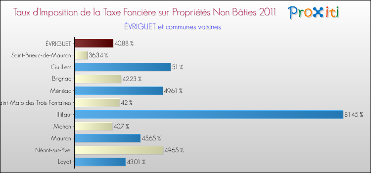Taux d'imposition de la taxe foncière sur les immeubles et terrains non batis 2011 pour ÉVRIGUET et les communes proches Comparaison des taux d'imposition de la taxe foncière sur les immeubles et terrains non batis 2011 pour ÉVRIGUET et les communes voisines