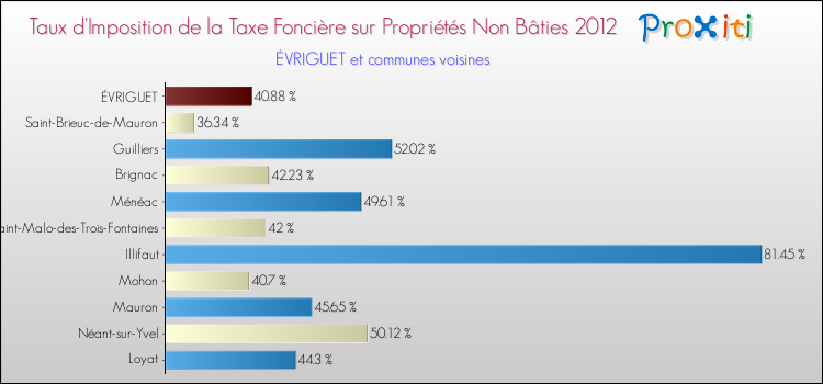 Taux d'imposition de la taxe foncière sur les immeubles et terrains non batis 2012 pour ÉVRIGUET et les communes proches Comparaison des taux d'imposition de la taxe foncière sur les immeubles et terrains non batis 2012 pour ÉVRIGUET et les communes voisines