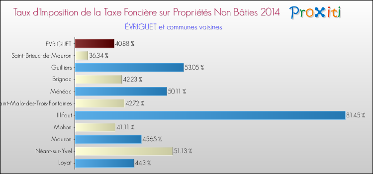 Taux d'imposition de la taxe foncière sur les immeubles et terrains non batis 2014 pour ÉVRIGUET et les communes proches Comparaison des taux d'imposition de la taxe foncière sur les immeubles et terrains non batis 2014 pour ÉVRIGUET et les communes voisines