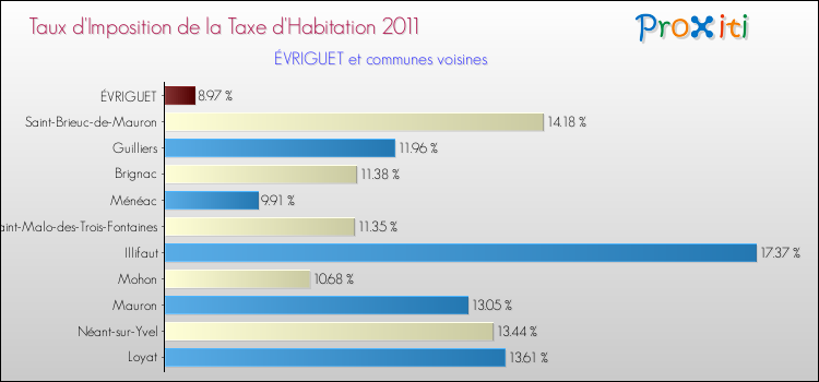 Taux d'imposition de la taxe d'habitation 2011 pour ÉVRIGUET et les communes proches Comparaison des taux d'imposition de la taxe d'habitation 2011 pour ÉVRIGUET et les communes voisines