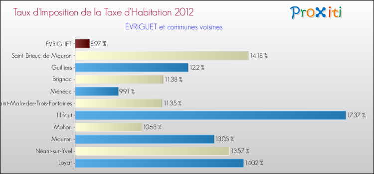 Taux d'imposition de la taxe d'habitation 2012 pour ÉVRIGUET et les communes proches Comparaison des taux d'imposition de la taxe d'habitation 2012 pour ÉVRIGUET et les communes voisines