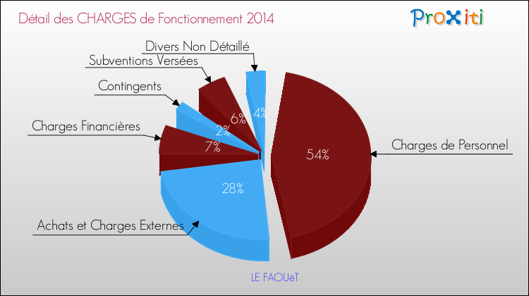 Décomposition des Charges de Fonctionnement 2014 de la commune de LE FAOUëT Charges de Fonctionnement 2014 pour la commune de LE FAOUëT