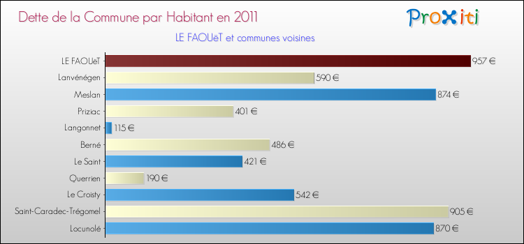 Dette par habitant de la commune en 2011 pour LE FAOUëT et les communes proches Comparaison de la dette par habitant de la commune en 2011 pour LE FAOUëT et les communes voisines