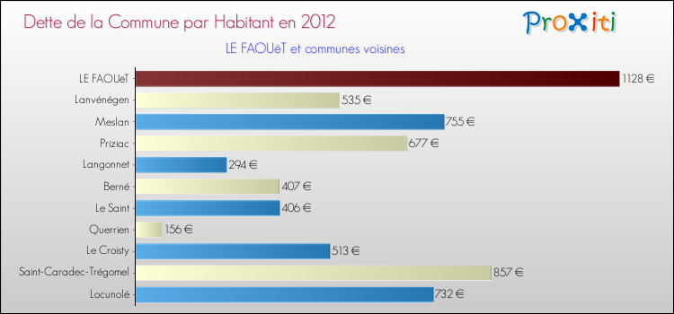 Dette par habitant de la commune en 2012 pour LE FAOUëT et les communes proches Comparaison de la dette par habitant de la commune en 2012 pour LE FAOUëT et les communes voisines