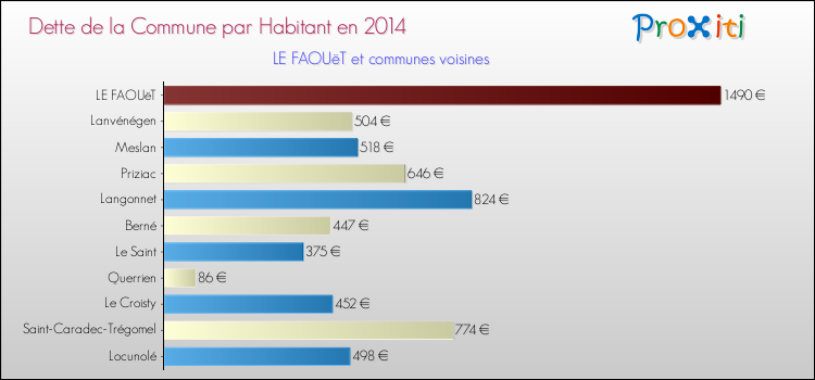 Dette par habitant de la commune en 2014 pour LE FAOUëT et les communes proches Comparaison de la dette par habitant de la commune en 2014 pour LE FAOUëT et les communes voisines