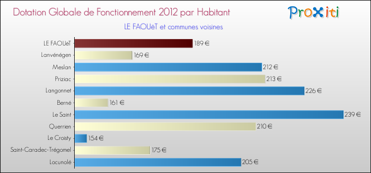 Montant des dotations globales de fonctionnement DGF par Habitant pour LE FAOUëT et les communes proches Comparaison des des dotations globales de fonctionnement DGF par habitant pour LE FAOUëT et les communes voisines
