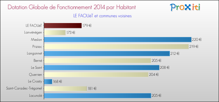 Montant des dotations globales de fonctionnement DGF par Habitant pour LE FAOUëT et les communes proches en 2014. Comparaison des des dotations globales de fonctionnement DGF par habitant pour LE FAOUëT et les communes voisines en 2014.