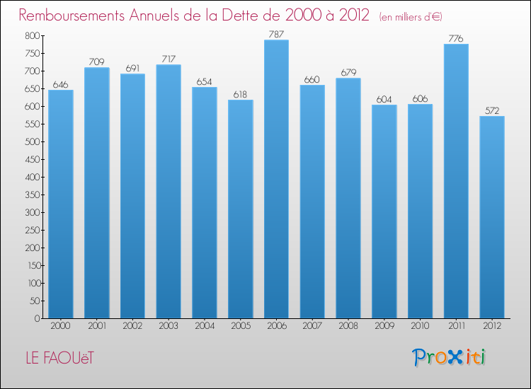 Evolution de l'annuité de la dette pour la commune de LE FAOUëT de 2000 à 2012 Annuités de la dette pour LE FAOUëT de 2000 à 2012