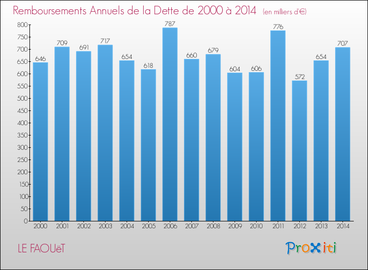 Evolution de l'annuité de la dette pour la commune de LE FAOUëT de 2000 à 2014 Annuités de la dette pour LE FAOUëT de 2000 à 2014