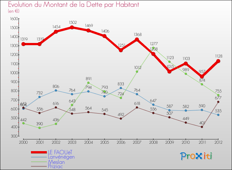 Evolution de la dette par habitant pour la commune de LE FAOUëT et les communes proches de 2000 à 2012 Comparaison de la dette par habitant pour LE FAOUëT et les communes voisines de 2000 à 2012