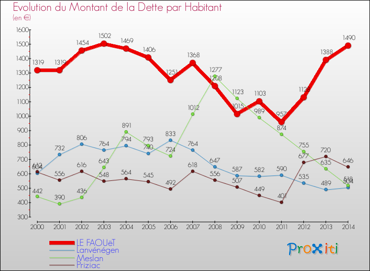 Evolution de la dette par habitant pour la commune de LE FAOUëT et les communes proches de 2000 à 2014 Comparaison de la dette par habitant pour LE FAOUëT et les communes voisines de 2000 à 2014