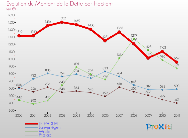 Evolution de la dette par habitant pour la commune de LE FAOUëT et les communes proches Comparaison de la dette par habitant pour LE FAOUëT et les communes voisines