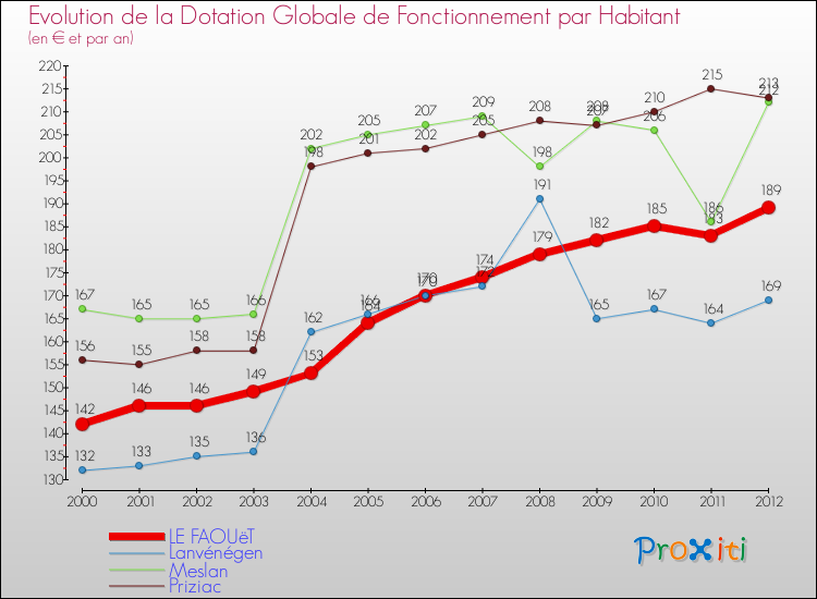 Evolution et montant de la dotation globale de fonctionnement par Habitant pour LE FAOUëT et les communes proches Comparaison des dotations globales de fonctionnement par habitant pour LE FAOUëT et les communes voisines