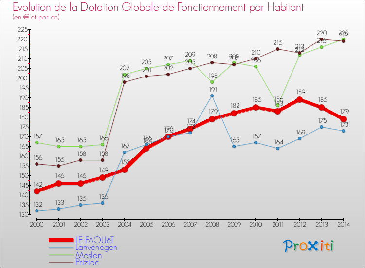 Evolution et montant de la dotation globale de fonctionnement par Habitant pour LE FAOUëT et les communes proches de 2000 à 2014. Comparaison des dotations globales de fonctionnement par habitant pour LE FAOUëT et les communes voisines de 2000 à 2014.