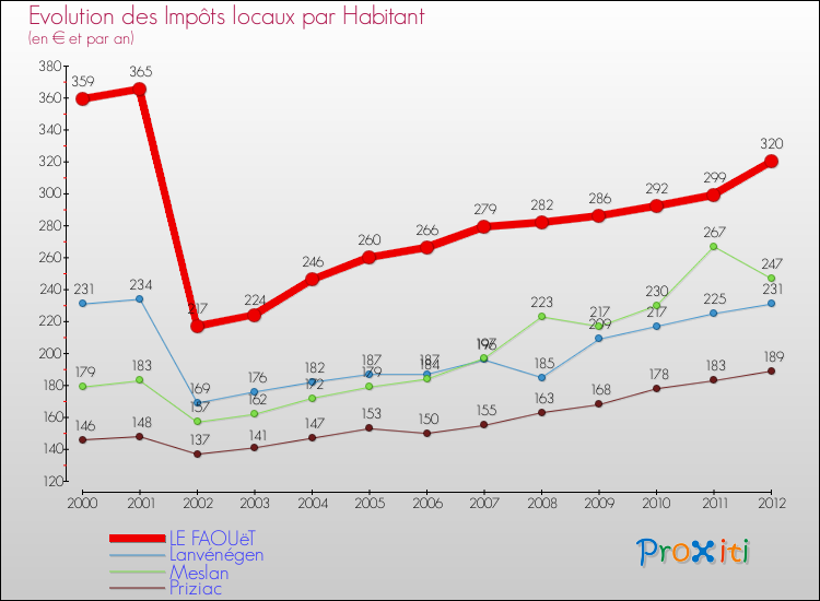 Evolution et montant des impôts locaux par Habitant pour LE FAOUëT et les communes proches Comparaison des impôts locaux par habitant pour LE FAOUëT et les communes voisines