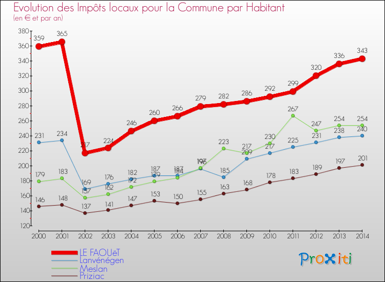 Evolution et montant des impôts locaux par Habitant pour LE FAOUëT et les communes proches de 2000 à 2014 Comparaison des impôts locaux par habitant pour LE FAOUëT et les communes voisines de 2000 à 2014