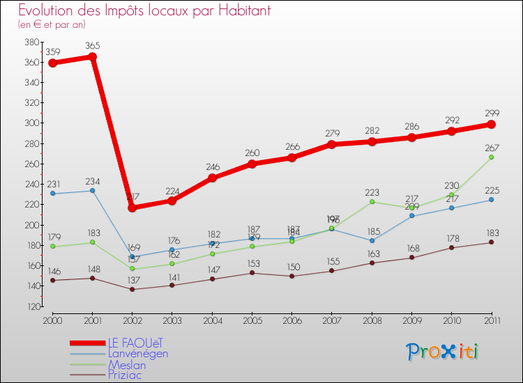 Evolution et montant des impôts locaux par Habitant pour LE FAOUëT et les communes proches Comparaison des impôts locaux par habitant pour LE FAOUëT et les communes voisines